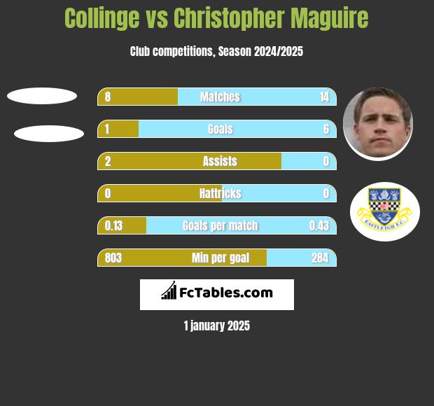 Collinge vs Christopher Maguire h2h player stats