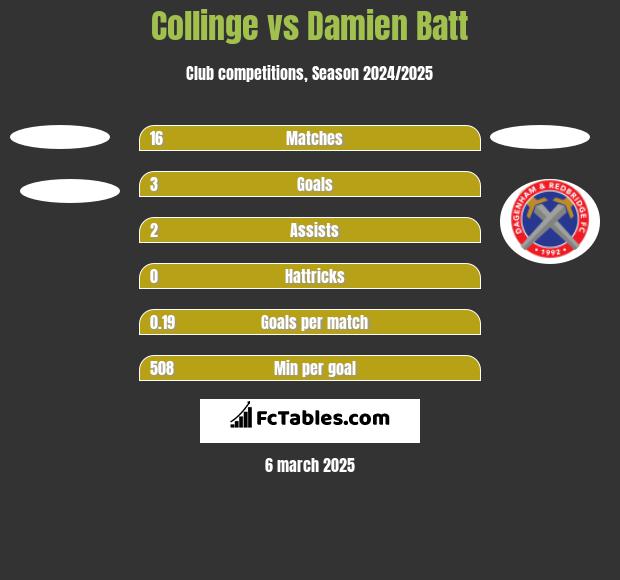 Collinge vs Damien Batt h2h player stats