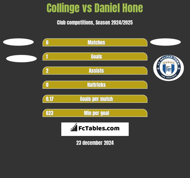 Collinge vs Daniel Hone h2h player stats