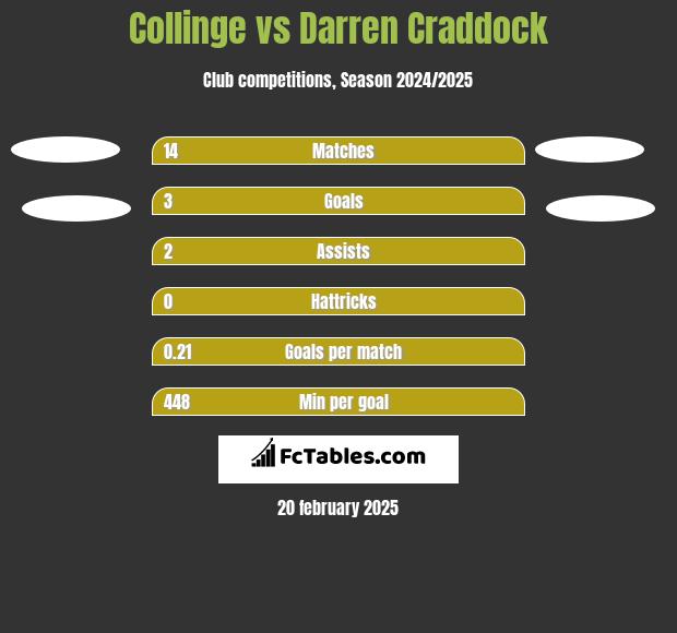 Collinge vs Darren Craddock h2h player stats