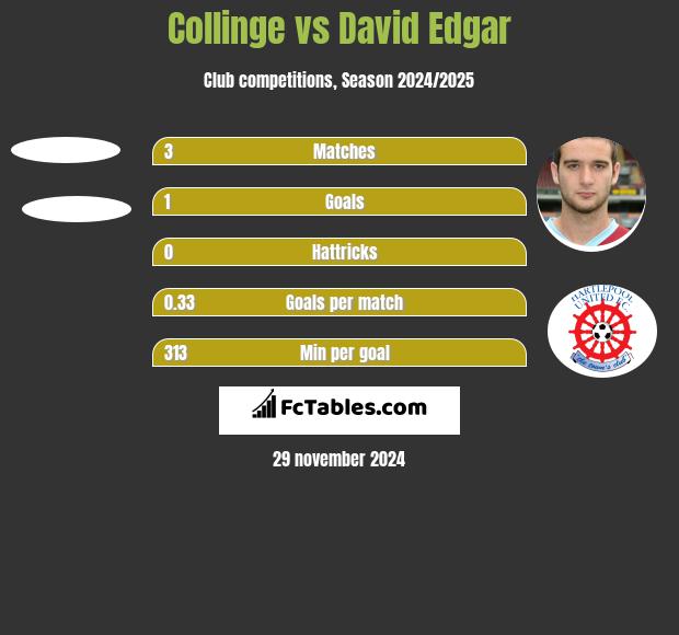 Collinge vs David Edgar h2h player stats