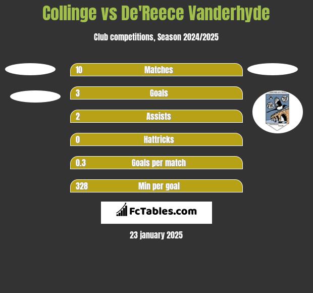 Collinge vs De'Reece Vanderhyde h2h player stats