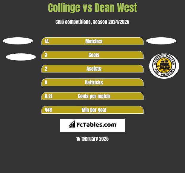 Collinge vs Dean West h2h player stats