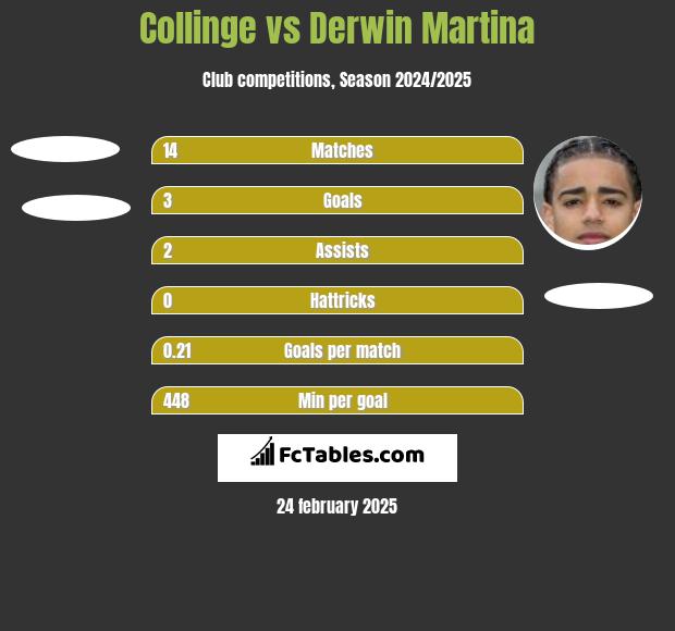 Collinge vs Derwin Martina h2h player stats