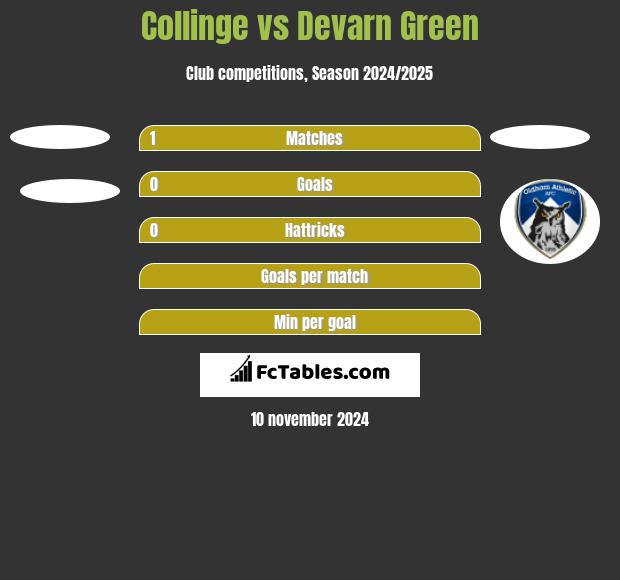 Collinge vs Devarn Green h2h player stats