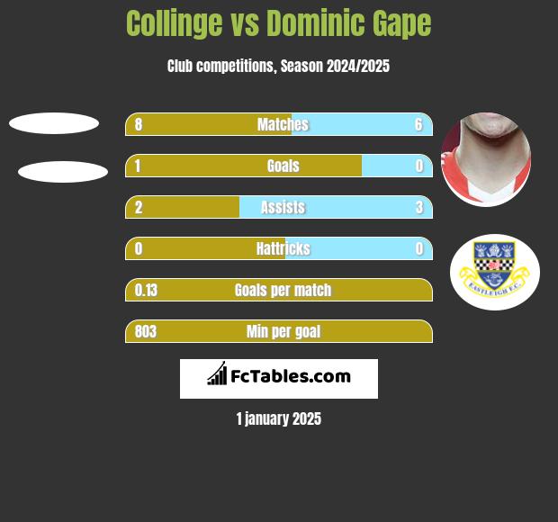 Collinge vs Dominic Gape h2h player stats