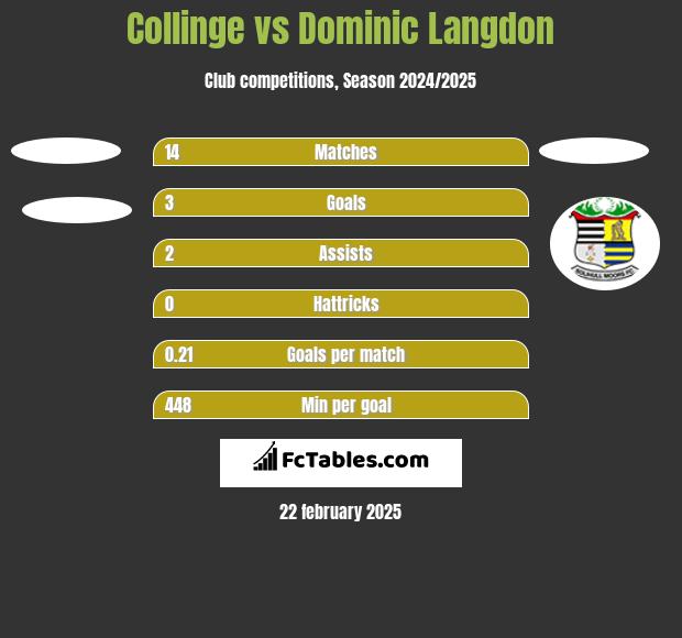 Collinge vs Dominic Langdon h2h player stats