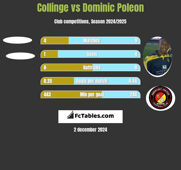 Collinge vs Dominic Poleon h2h player stats