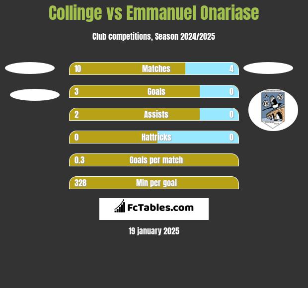 Collinge vs Emmanuel Onariase h2h player stats