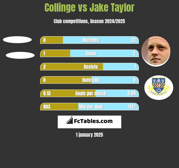 Collinge vs Jake Taylor h2h player stats