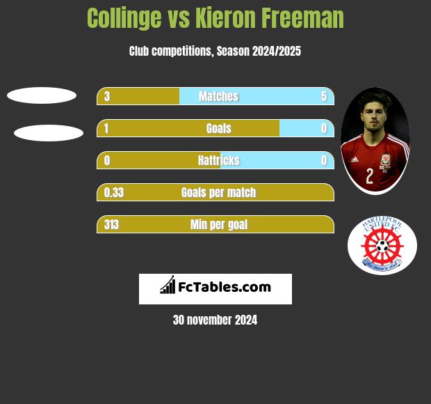 Collinge vs Kieron Freeman h2h player stats