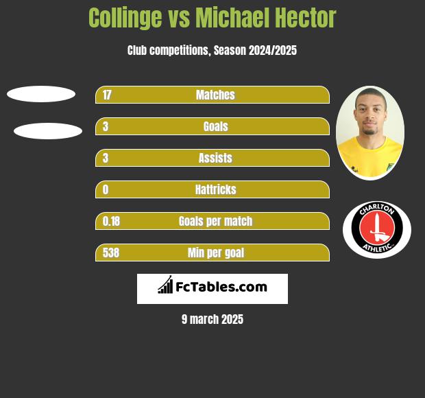 Collinge vs Michael Hector h2h player stats