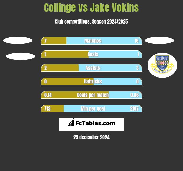 Collinge vs Jake Vokins h2h player stats