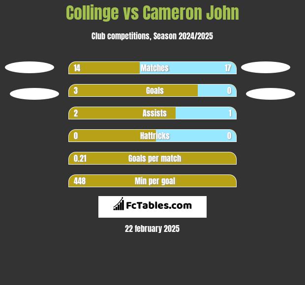 Collinge vs Cameron John h2h player stats