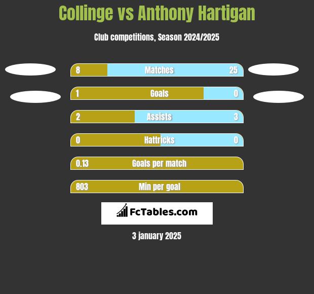 Collinge vs Anthony Hartigan h2h player stats