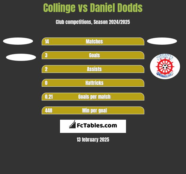 Collinge vs Daniel Dodds h2h player stats