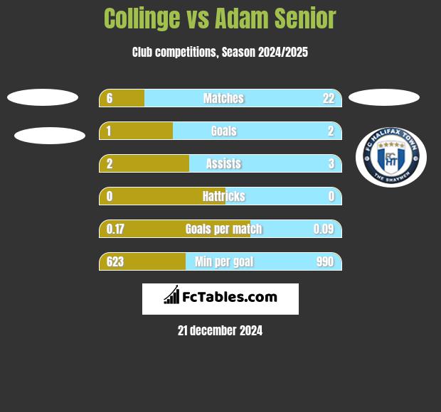 Collinge vs Adam Senior h2h player stats