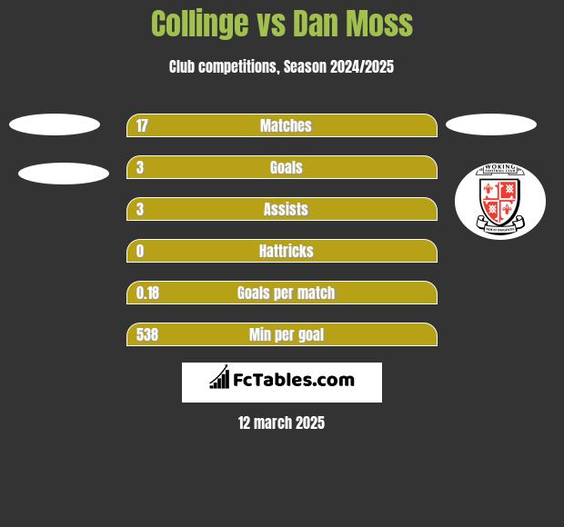 Collinge vs Dan Moss h2h player stats