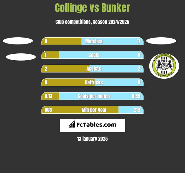 Collinge vs Bunker h2h player stats