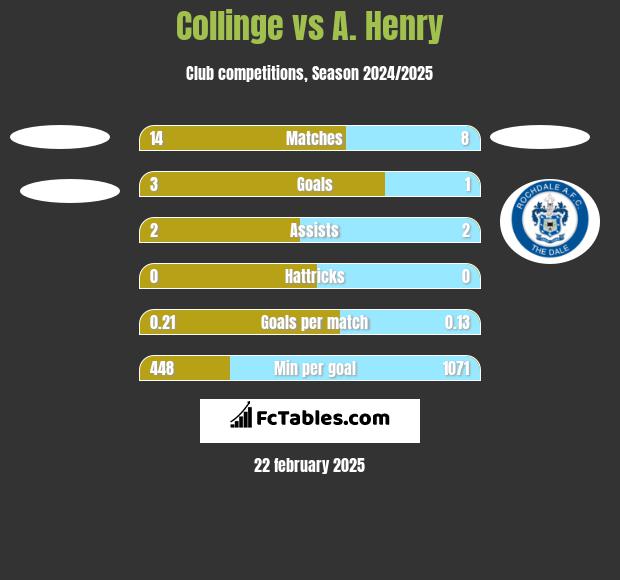 Collinge vs A. Henry h2h player stats