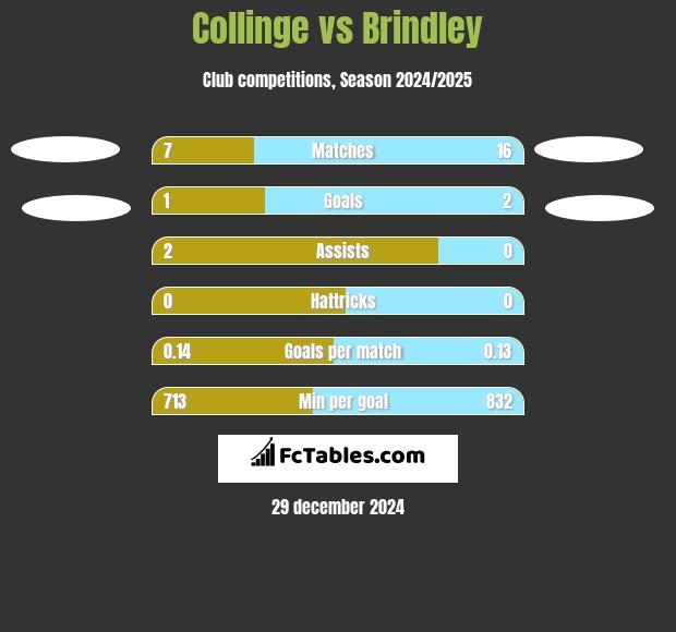 Collinge vs Brindley h2h player stats