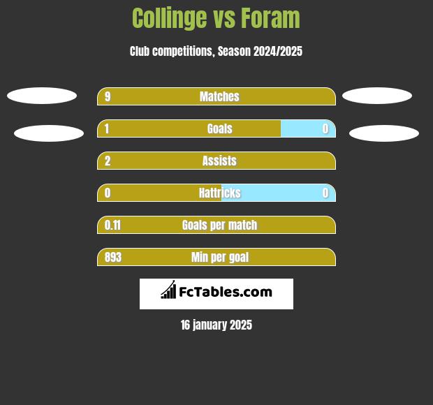 Collinge vs Foram h2h player stats