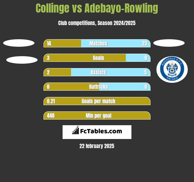 Collinge vs Adebayo-Rowling h2h player stats