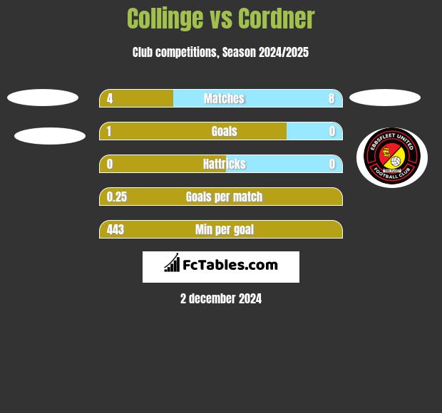 Collinge vs Cordner h2h player stats