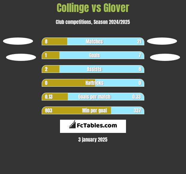 Collinge vs Glover h2h player stats