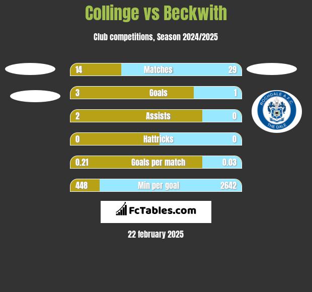 Collinge vs Beckwith h2h player stats