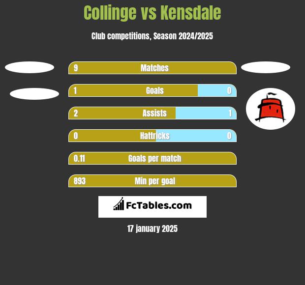 Collinge vs Kensdale h2h player stats