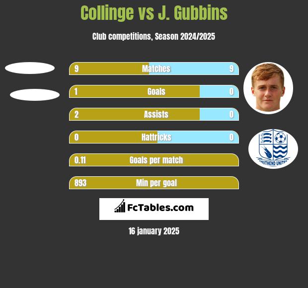 Collinge vs J. Gubbins h2h player stats