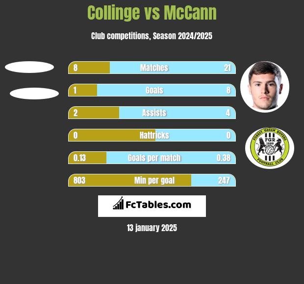 Collinge vs McCann h2h player stats