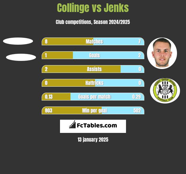 Collinge vs Jenks h2h player stats