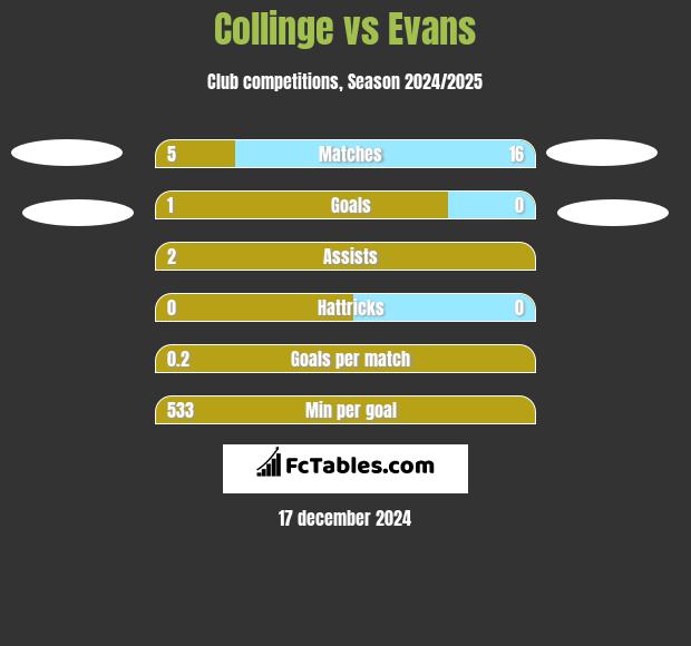 Collinge vs Evans h2h player stats