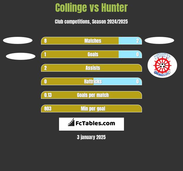 Collinge vs Hunter h2h player stats