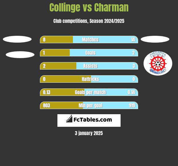 Collinge vs Charman h2h player stats