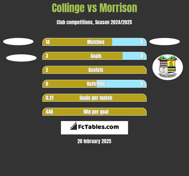 Collinge vs Morrison h2h player stats