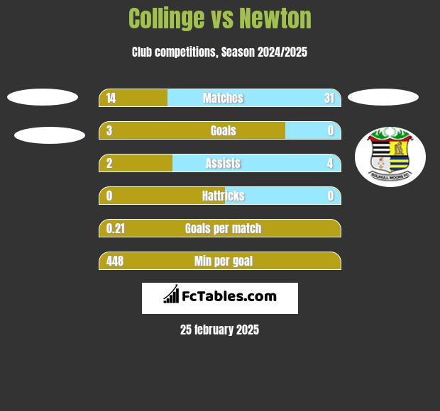 Collinge vs Newton h2h player stats