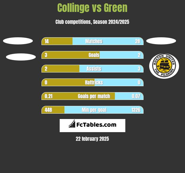 Collinge vs Green h2h player stats