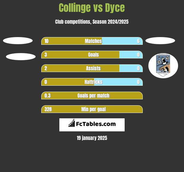 Collinge vs Dyce h2h player stats