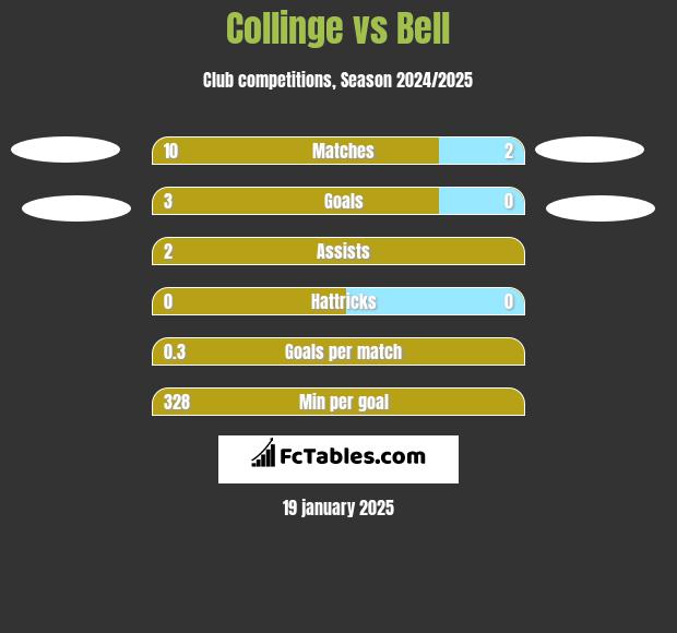 Collinge vs Bell h2h player stats