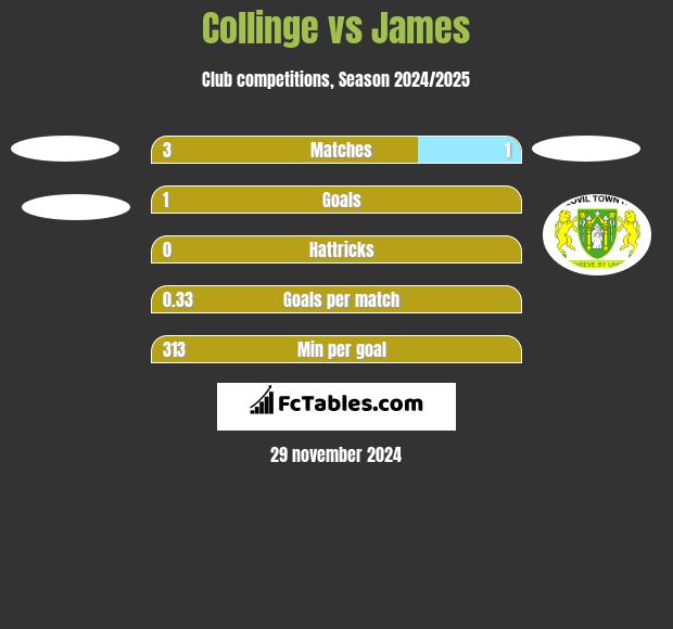 Collinge vs James h2h player stats