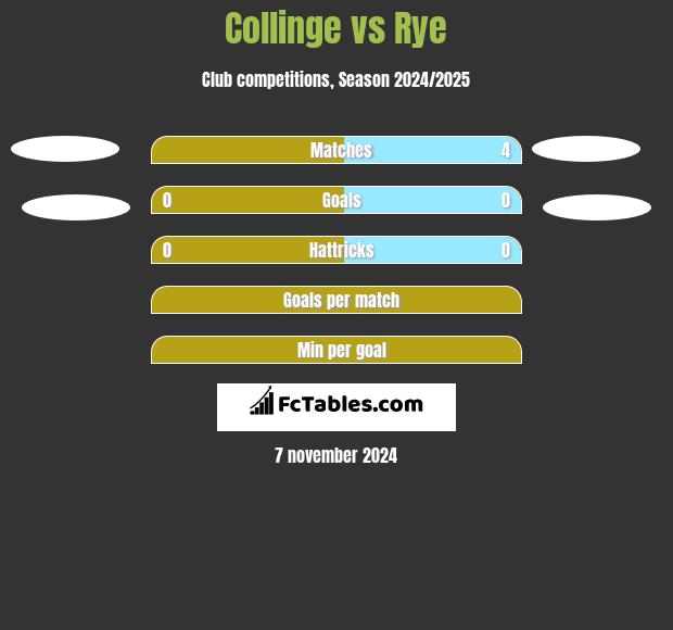 Collinge vs Rye h2h player stats