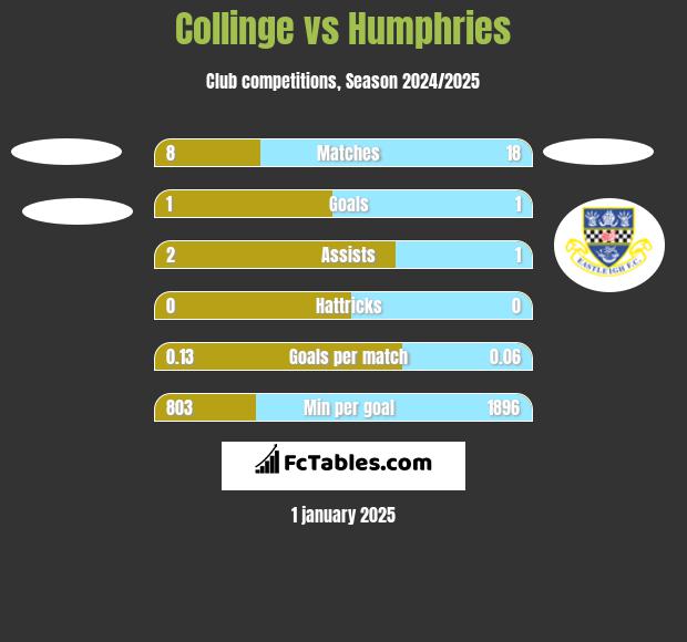 Collinge vs Humphries h2h player stats