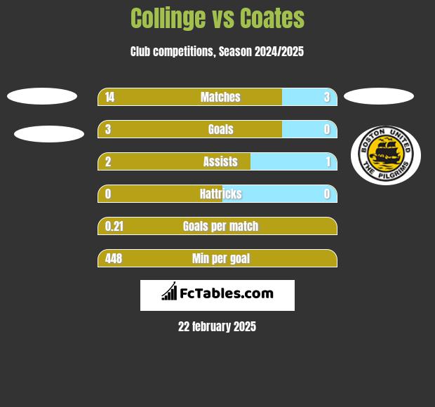 Collinge vs Coates h2h player stats