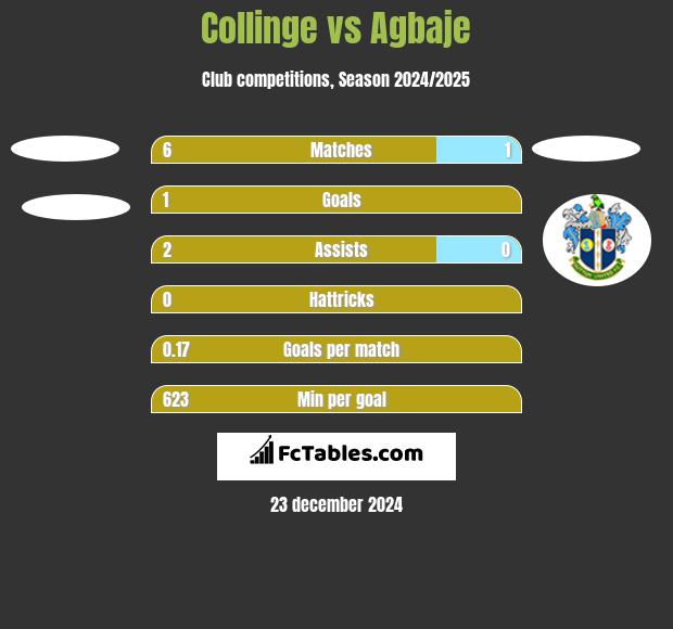 Collinge vs Agbaje h2h player stats