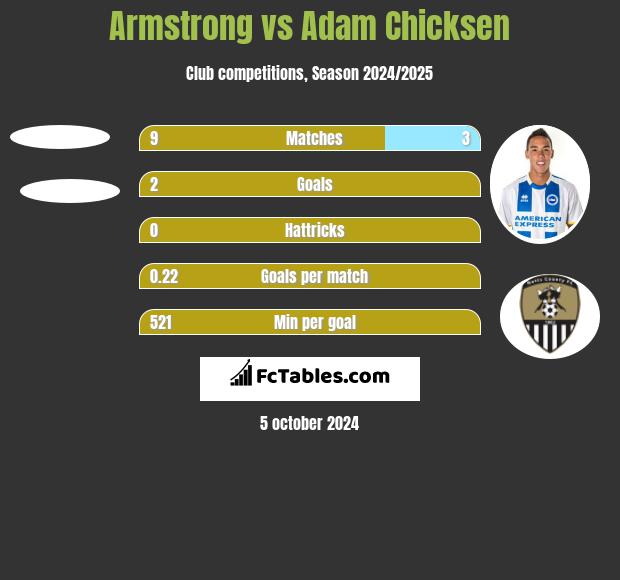 Armstrong vs Adam Chicksen h2h player stats