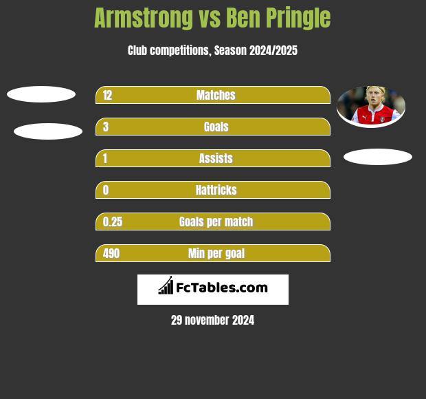 Armstrong vs Ben Pringle h2h player stats