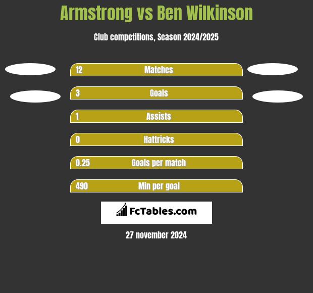 Armstrong vs Ben Wilkinson h2h player stats